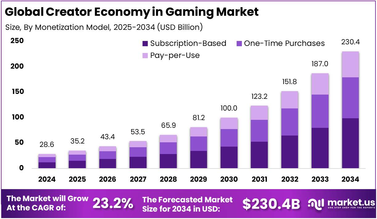 Creator Economy in Gaming Market Size | CAGR of 23%