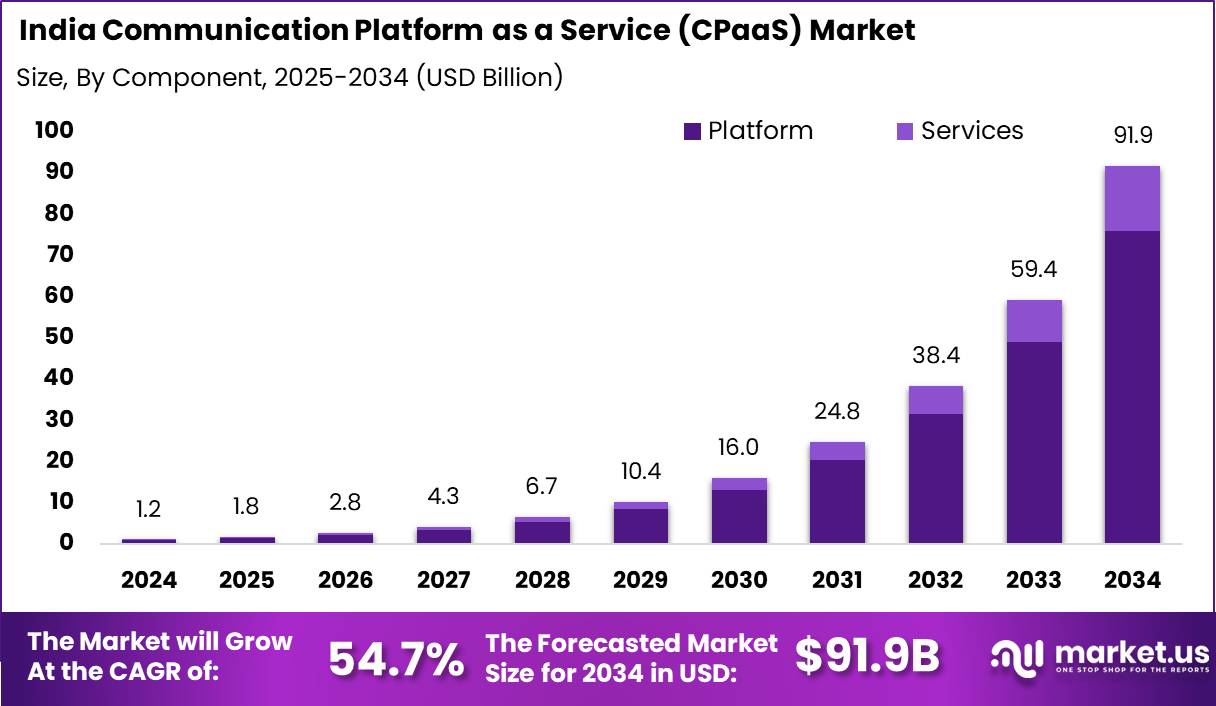 India Communication Platform as a Service Market CAGR of 54%