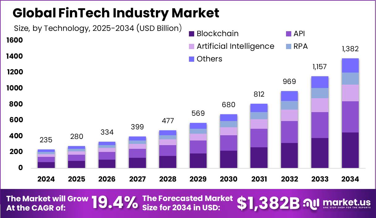 FinTech Industry Market Size, Share | CAGR of 19.4%