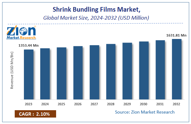 Shrink Bundling Films Market Size, Share, Trends and Forecast, 2024 - 2032