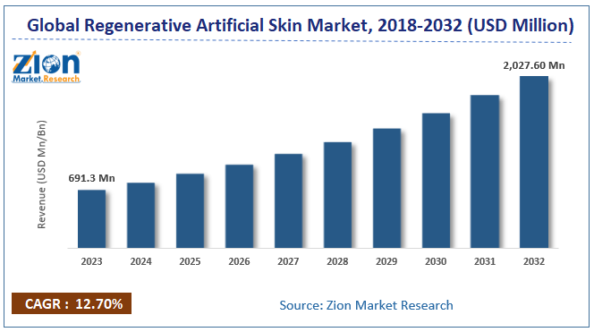 Regenerative Artificial Skin Market Size, Share and Forecast 2032