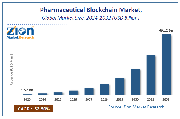 Pharmaceutical Blockchain Market Analysis, Size, Share, Growth, Scope, Forecast, 2024-2032