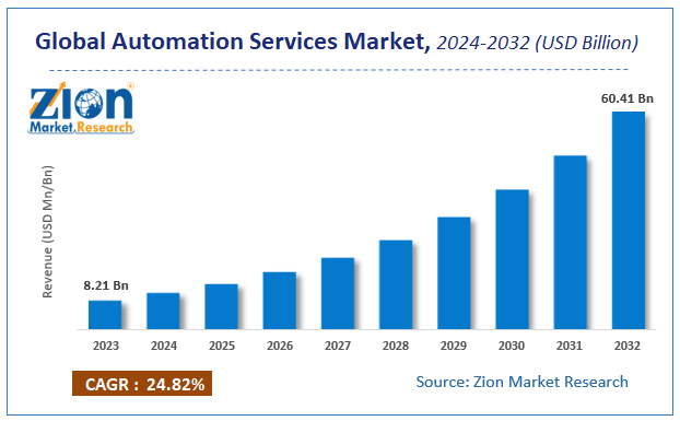 Automation Services Market Size, Share, Sales and Forecast 2032