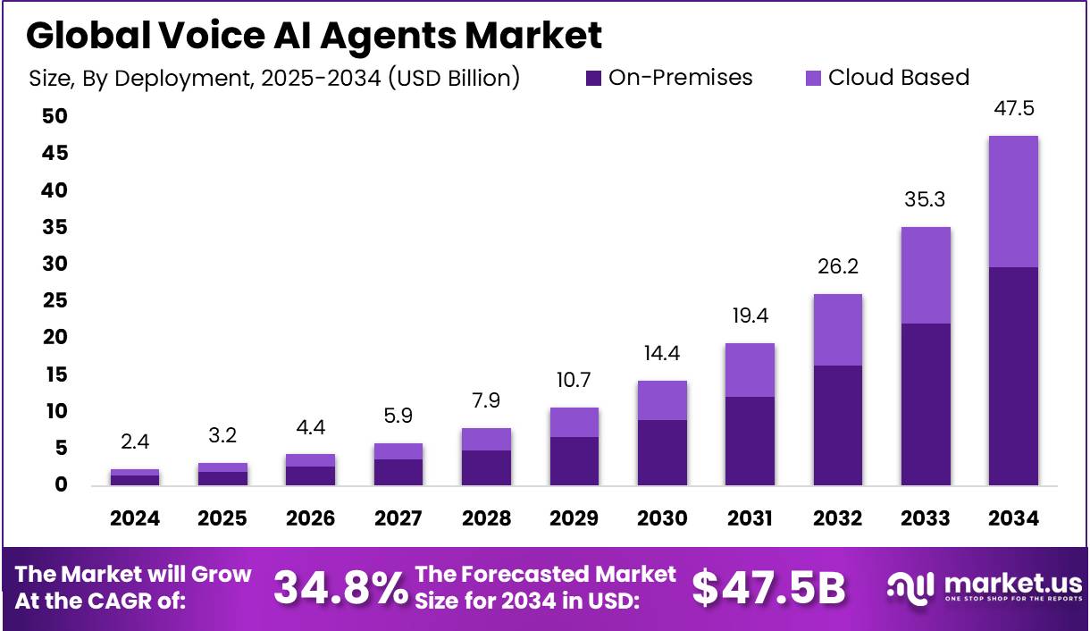 Voice AI Agents Market Size, Share | CAGR of 34.8%