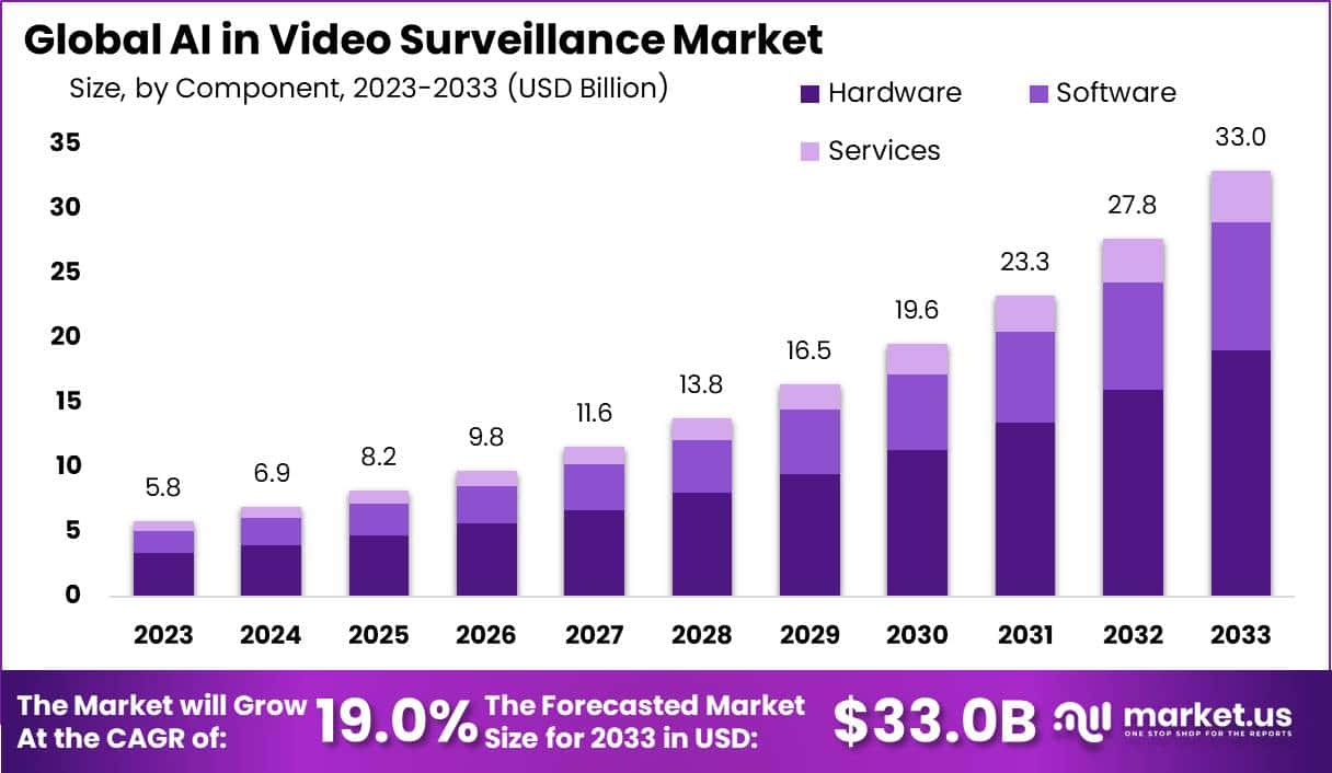 AI in Video Surveillance Market Size, Share | CAGR of 19%