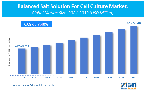 Global Balanced Salt Solution For Cell Culture Market Size, Share & Forecast 2032