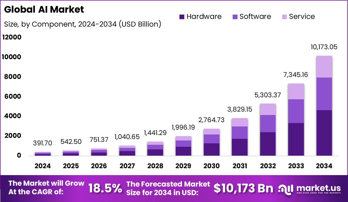 Artificial Intelligence (AI) Market Size, Share | CAGR of 38.5%