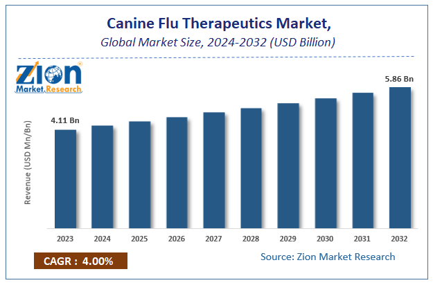 Global Canine Flu Therapeutics Market Size, Share, Growth & Forecast 2032