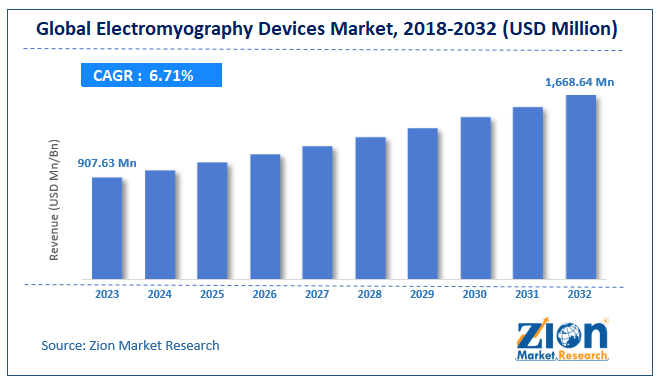 Electromyography Devices Market Size, Share and Forecast 2032