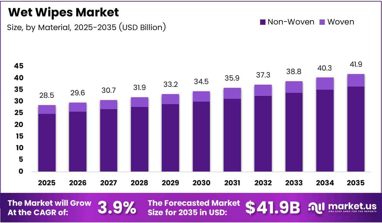 Wet Wipes Market Size, Share | CAGR of 3.9%