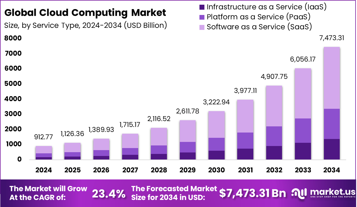 Cloud Computing Market Size, Share | CAGR of 23.4%