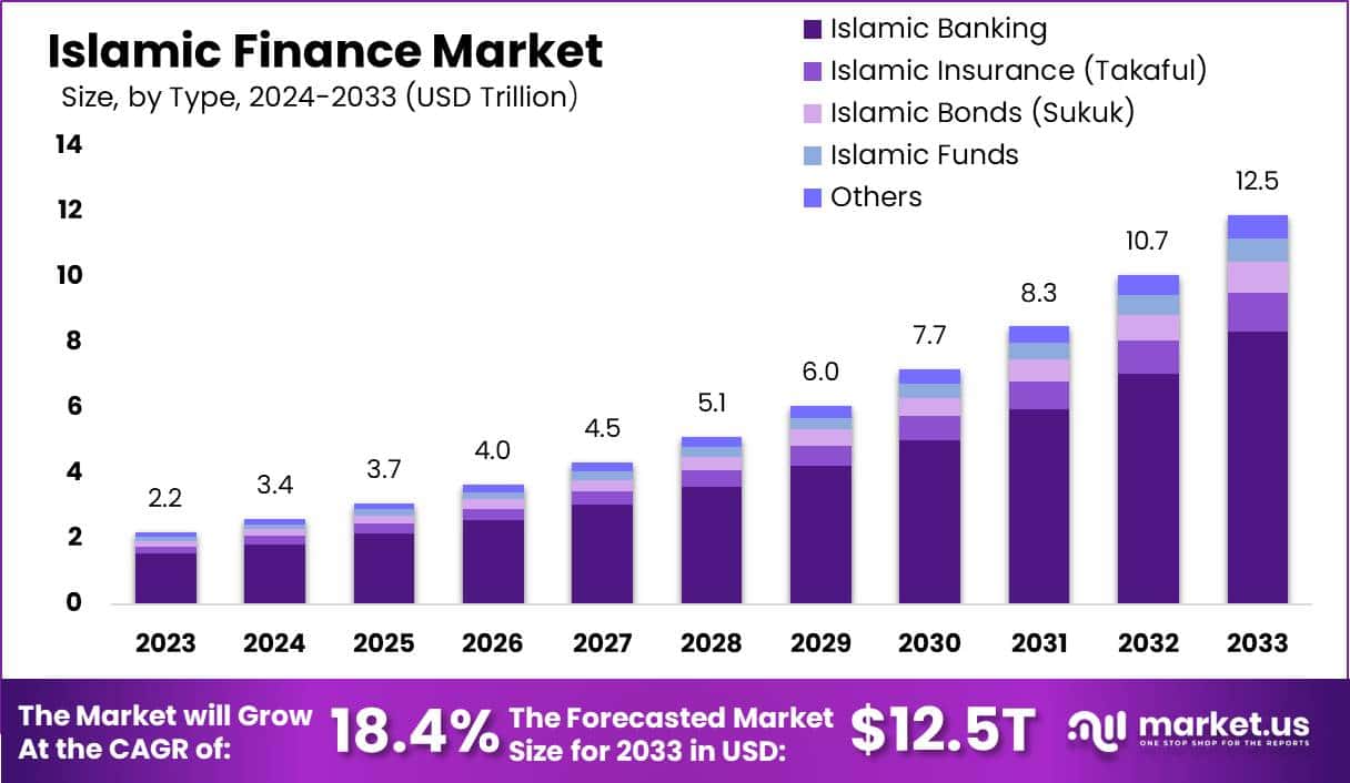 Islamic Finance Market Size, Share | CAGR of 18.4%