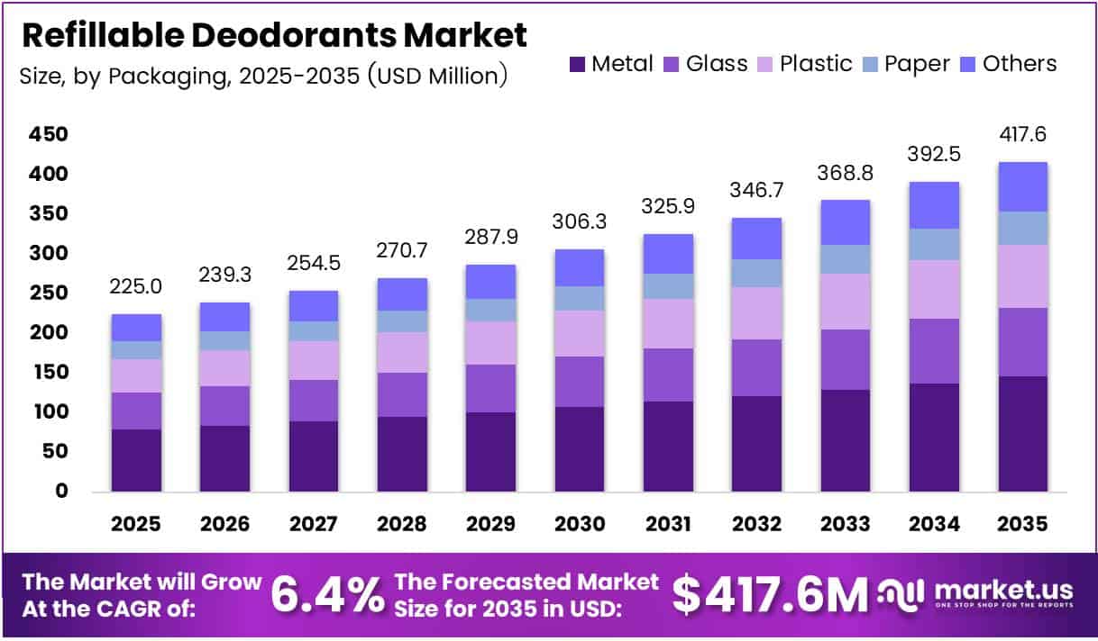 Refillable Deodorants Market Size, Share | CAGR of 6.4%