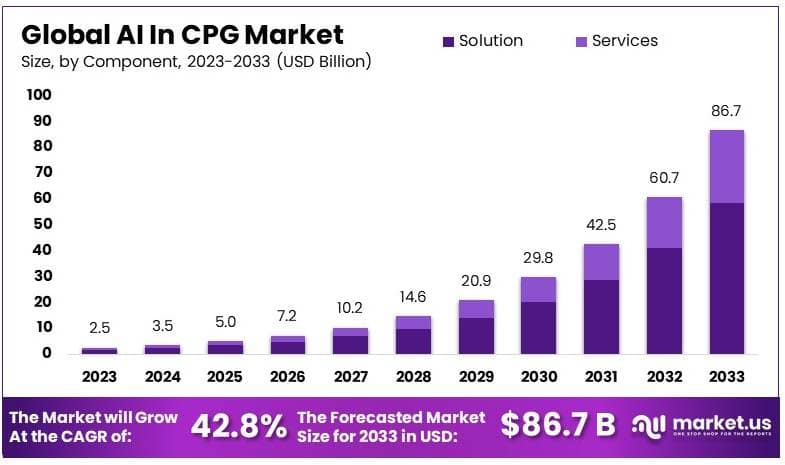 AI In CPG Market Size, Share, Trends | CAGR of 42.%