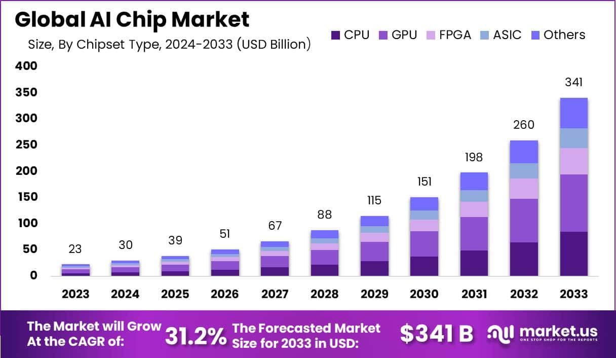 AI Chip Market Size, Statistics, Facts | CAGR of 31.2%
