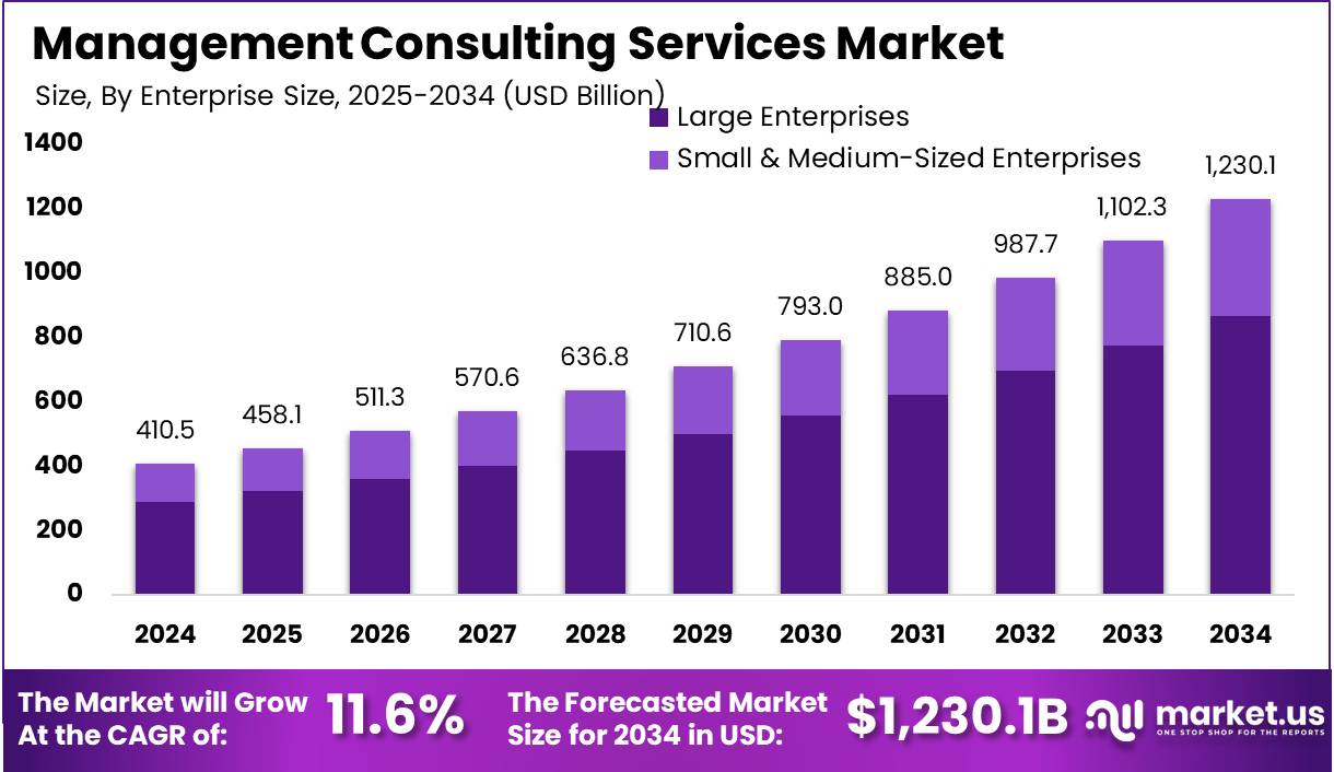 Management Consulting Services Market Size | CAGR of 11%