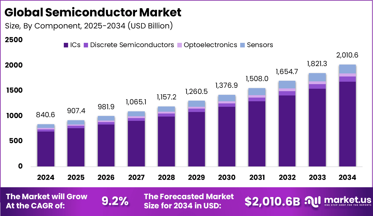 Semiconductor Market Size, Share, Trends | CAGR of 9.2%