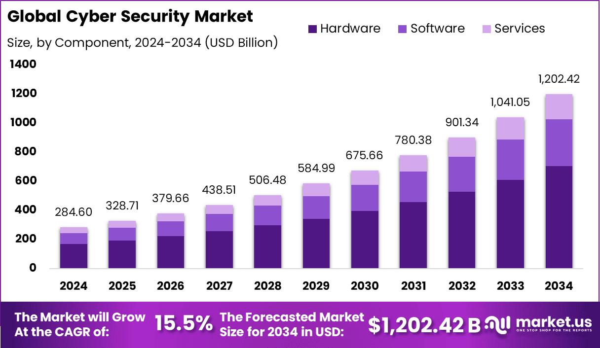 Cyber Security Market Trend, Share | CAGR of 15.5%