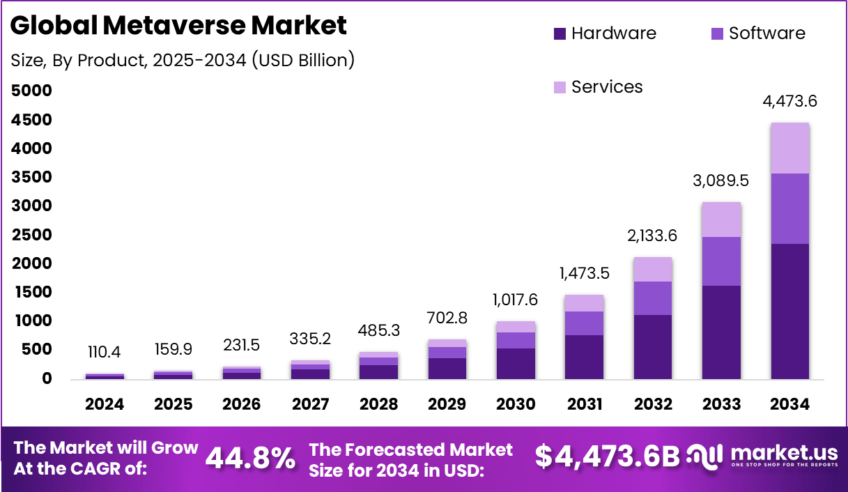 Metaverse Market Size, Share, Trends | CAGR of 44.8%