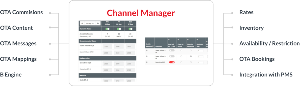 Channel Manager | Channel Manager System | Channel Manager Hotel | Aiosell