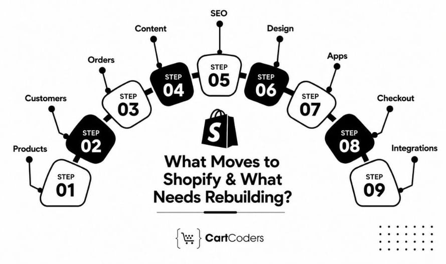Wix to Shopify Migration Services | Seamless Store Migration