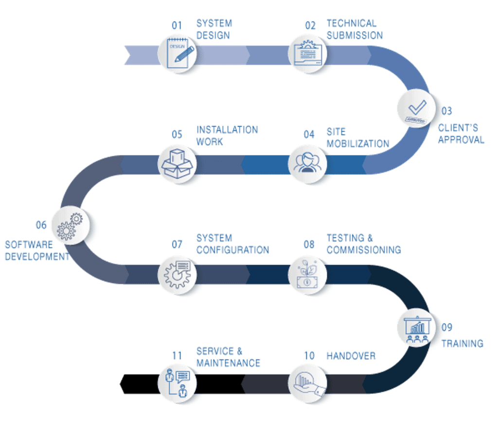 BMS Service, Maintenance, BAS System Migration and Upgrade in KL, Malaysia | ADF