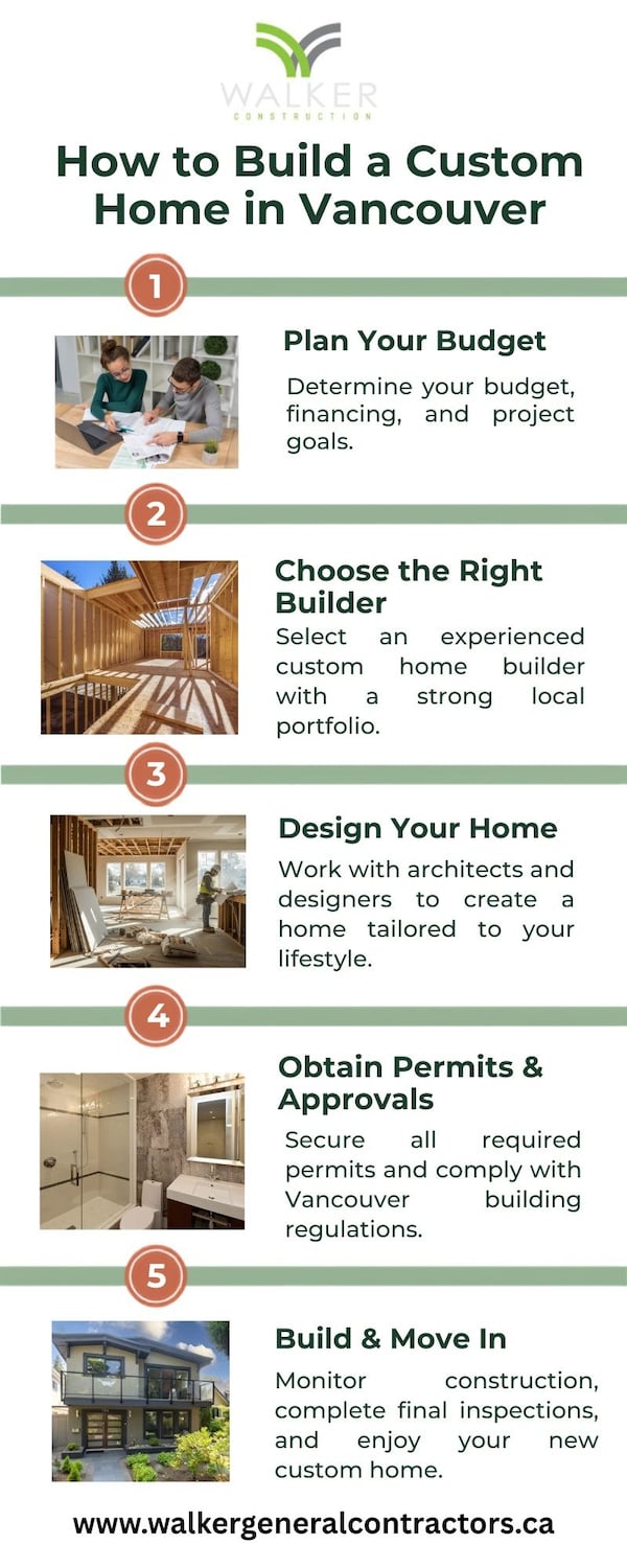 How to Build a Custom Home in Vancouver - Gifyu