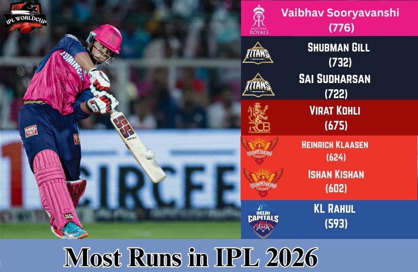 Most Runs in IPL 2026: Top 10 Highest Run Scorers