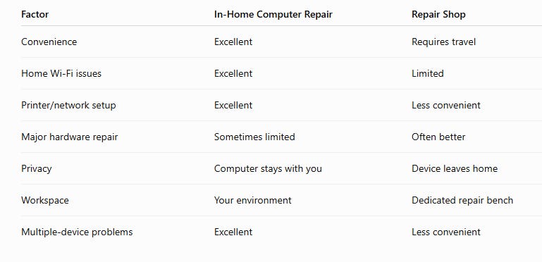 In-Home Computer Repair vs. Taking Your Computer to a Shop: Which Is Better?